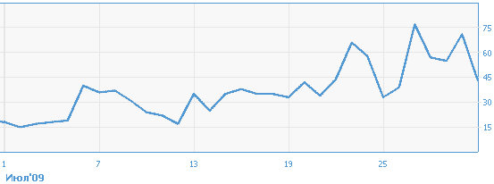Статистика проекта www.palomniki.su за июль 2009 г. Статистика проекта www.palomniki.su за июль 2009 г.