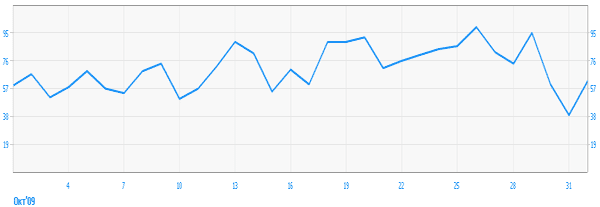 Статистика проекта www.palomniki.su за октябрь 2009 г.